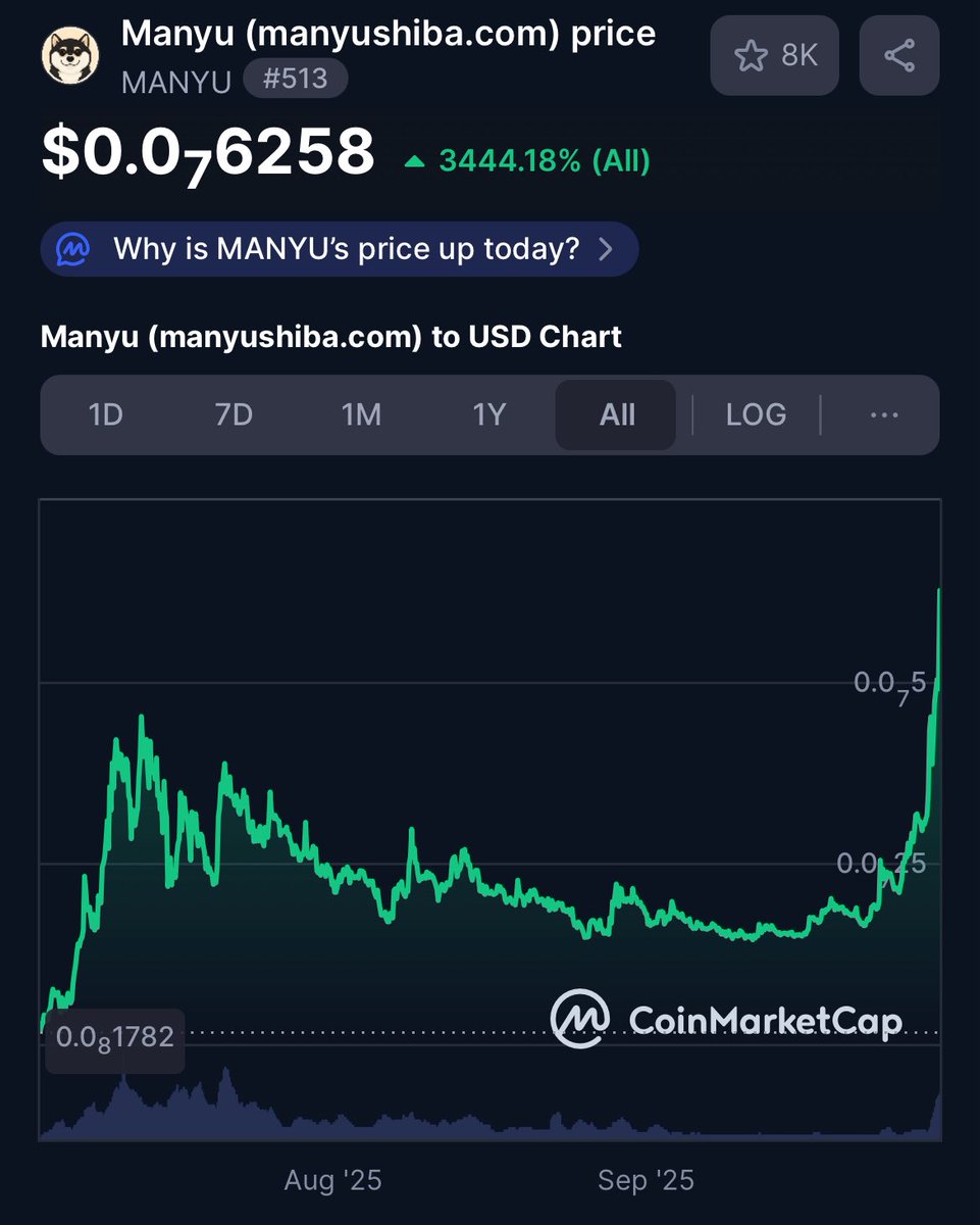 Got into $MANYU “late” at $20M market cap. Saw the community. They wanted to make the next SHIB. I bet on that. We got over $60M yesterday. Clean 3X so far. Got my basis plus 25% gains out. 

The memecoin market is still alive. 

This is proof. 

Just have to dig deeper.