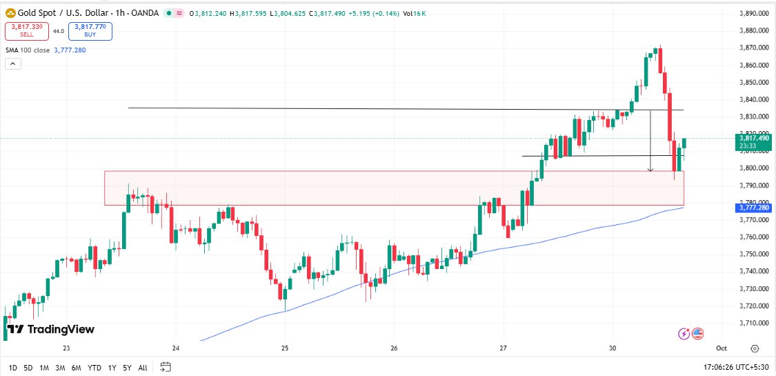 freyalewis44's tweet photo. 📍 #GOLD Trade Setup (1H Chart)

Current Price: 3817

Trend: Price pulled back sharply from 3870 → tested support at 3805–3808 zone (demand + 100 SMA nearby). Buyers stepping in again.

✅ Buy Setup (Bounce Play)

Entry: 3810–3815

SL: 3795

Targets: 3830 / 3845 / 3865

⚠️ Sell Setup (Breakdown Play)

Entry: Below 3795

SL: 3815

Targets: 3780 / 3765

📌 Strategy: Watch how price reacts at 3808–3810. Holding above = bullish recovery, breaking below = further downside.

Join now for more profitable signals and recommendations 👇📈🥇

https://t.co/vsaBi1lWdN

#Xauusdgold #XAGUSD #Commodities #Consumerconfidence #Daytrading