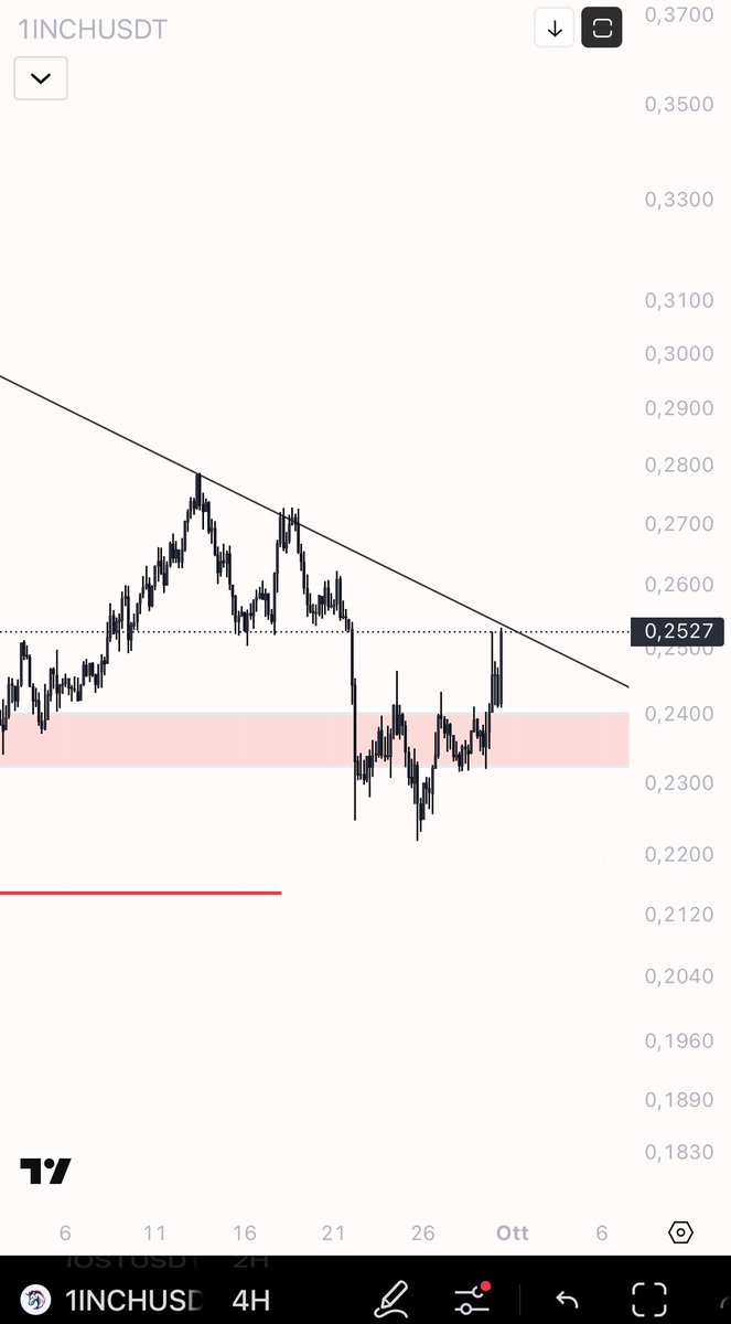 Retest done 

Possibile breakout  #1INCH