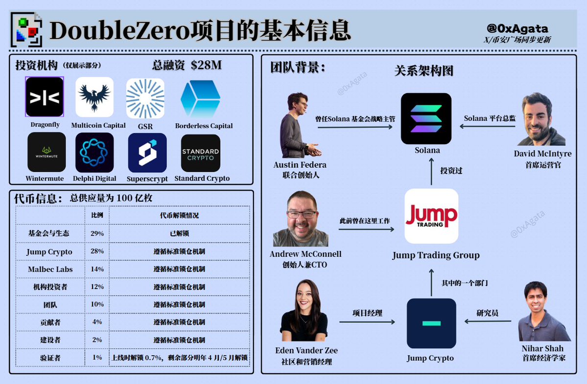 0xAgata's tweet image. 「DoubleZero基本信息梳理」
谁组的局显而易见了,其中2Z的投资人里面有四个都是Solana的人,Toly(Solana CEO)@aeyakovenko、@jarxiao、 Lilyliu( Solana 基金会主席)@calilyliu 、Raj(Solana联合创始人)@rajgokal。
另外2Z团队背景中: DoubleZero 联合创始人Austin Federa @Austin_Federa…