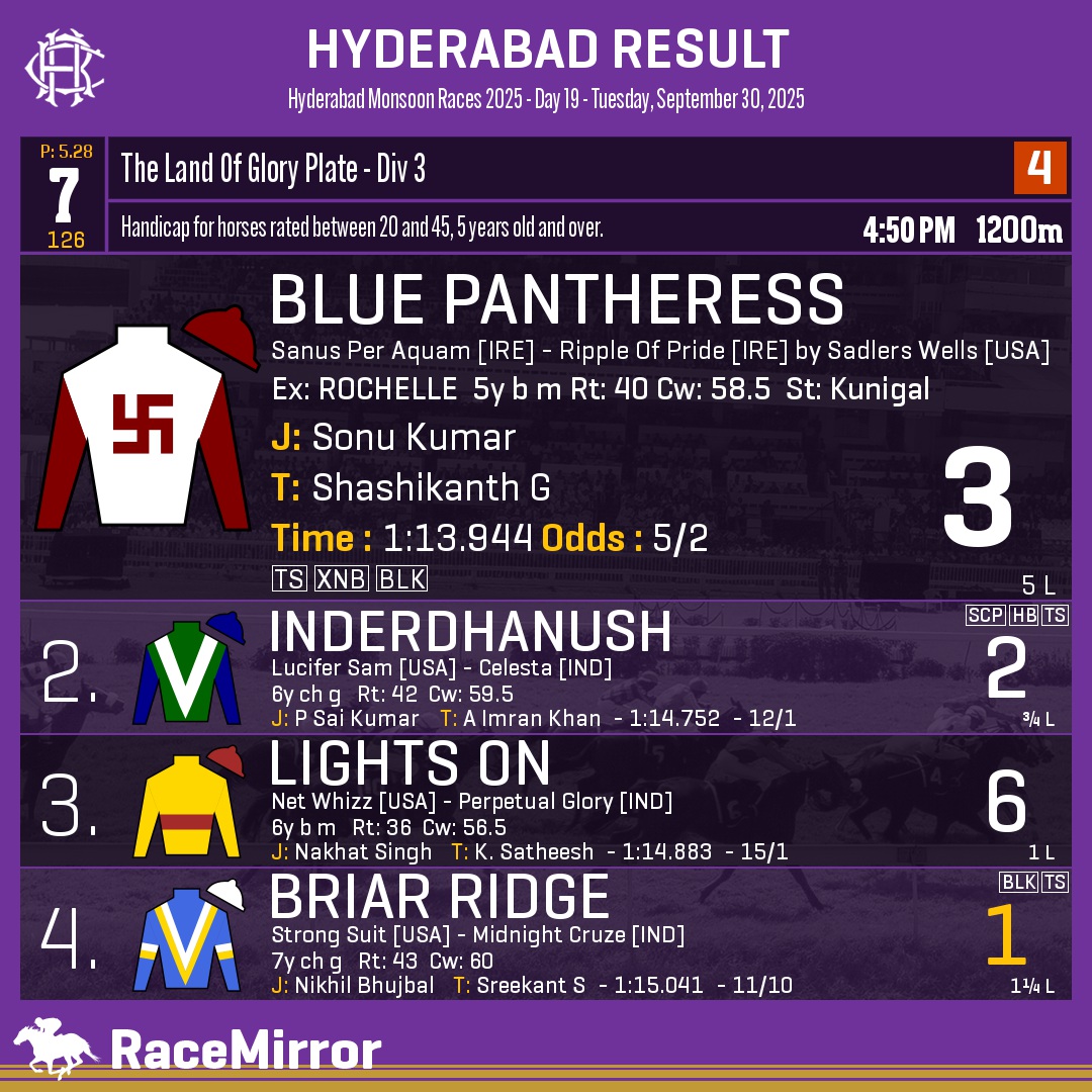 RaceMirror's tweet photo. Hyderabad: Race 7
.
1️⃣ BLUE PANTHERESS
J: Sonu Kumar
T: Shashikanth G
O: Maddali Sai Kumar
.
2️⃣ Inderdhanush
3️⃣ Lights On
4️⃣ Briar Ridge *
.
.
#BluePantheress #SonuKumar #ShashikanthG #Hyderabad #HorseRacing #HyderabadRaces #Hrc #IndianRacing #RaceMirror https://t.co/5aAUEX3ZCN