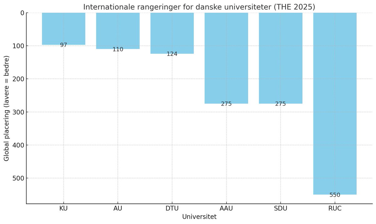 Hvorfor bliver så mange sure på DF for at forslå RUC lukket? Universitet er ikke særlig godt. Det rangerer middel til dårligt på stort set alle internationale lister over verdens universiteter.  Det er da dem, som ikke vil lukke det, som skylder en god forklaring