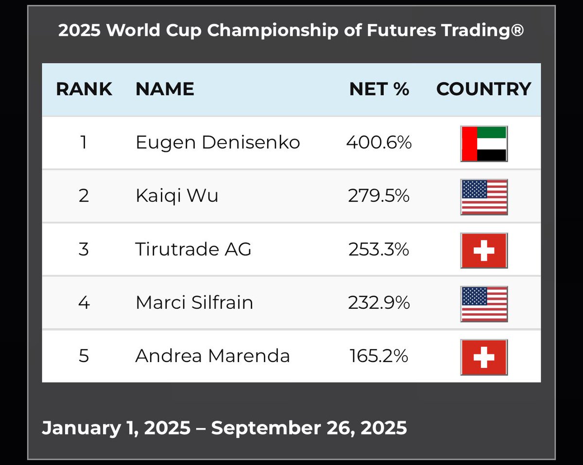 RobbinsWatch's tweet image. 2025 World Cup Championship of Futures Trading

🇦🇪  |  Eugen Denisenko
🇺🇸  |  Kaiqi Wu 
🇨🇭  |  Tirutrade AG
🇺🇸  |  Marci Silfrain
🇨🇭  |  Andrea Marenda

January 1, 2025 - September 26, 2025

worldcupchampionships.com/world-cup-trad…