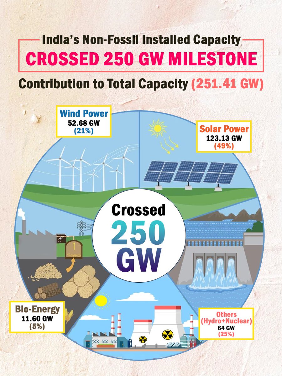 PMSuryaGhar's tweet image. Under Hon’ble PM Shri @narendramodi ji’s leadership, India’s non-fossil capacity has reached 250 GW, up from 81 GW in 2014. This is more than a number; it’s proof of our commitment to a greener planet. 

#250GWofNonFossilPower #PMSuryaGhar #MNRE #SuryagharSavings #MuftBijliYojana