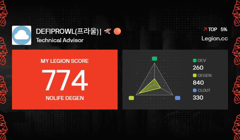 DefiProwl's tweet image. 다른분들 다 하길래 나도 

I got a Legion Score of 774 on @Legiondotcc

Check it out: legion.cc/profile/6bfd00…