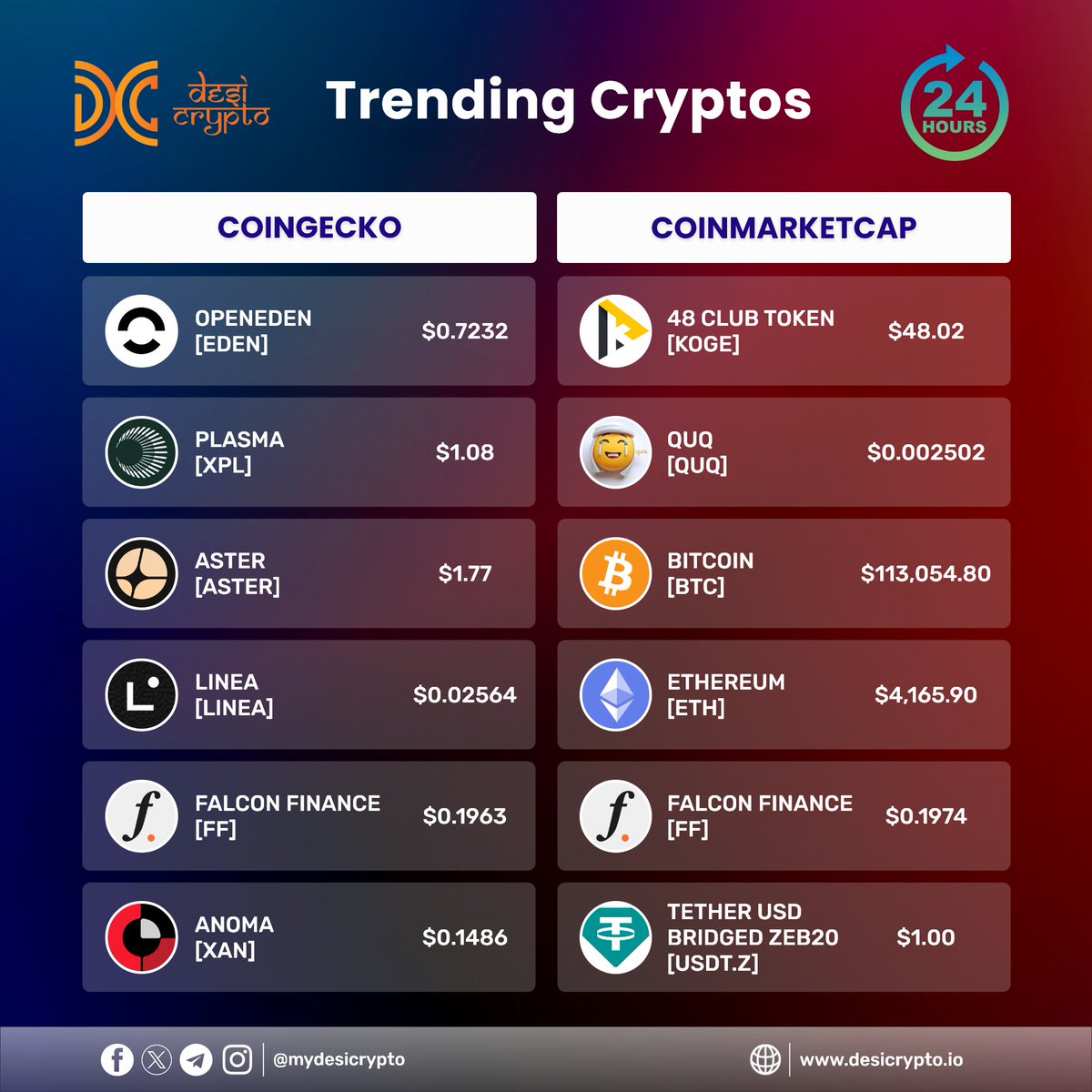 MyDesiCrypto's tweet photo. 📊 Trending Cryptos (24H)

🔹 @CoinGecko: $EDEN $XPL $ASTER $LINEA $FF $XAN

🔹 @CoinMarketCap: $KOGE $QUQ $BTC $ETH $FF $USDT.Z

🚀 #CryptoNews #TrendingCoins #DesiCrypto https://t.co/99De3ejxRZ