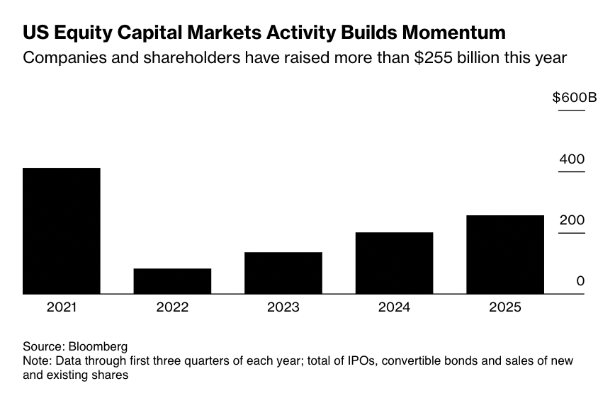 StockMKTNewz's tweet photo. US EQUITY RAISING TOPS $255 BILLION AS RECOVERY HITS THIRD YEAR

Companies and selling shareholders have raised more than $255 billion so far in 2025 the most since 2021

IPOs raised $15.9 billion in Q3, for the busiest quarter since the end of 2021 - Bloomberg https://t.co/JIYO1DdKzR