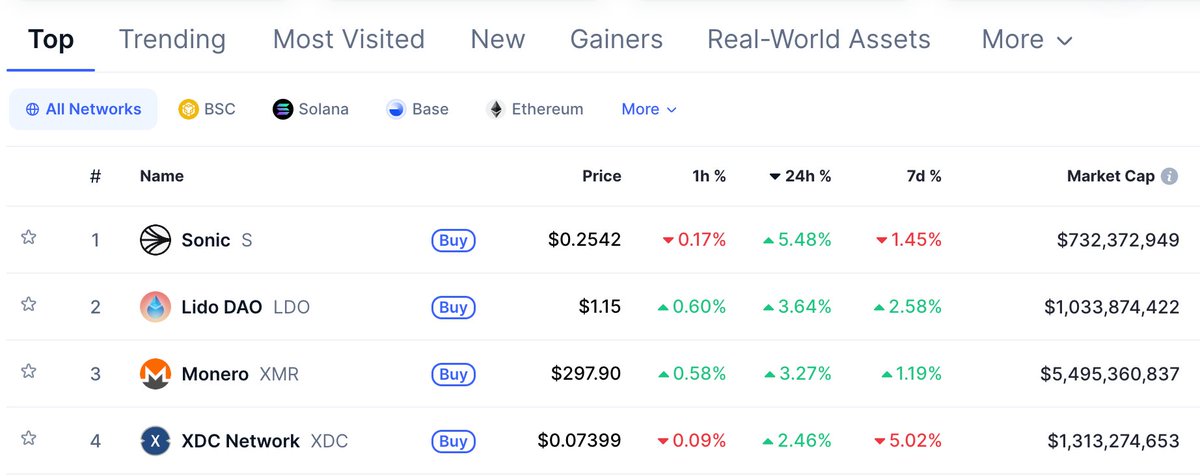 Omni called $Sonic on Sep 28 with $10M inflows &amp; Summit hype.  
$Sonic Top 1 gainer Today📈