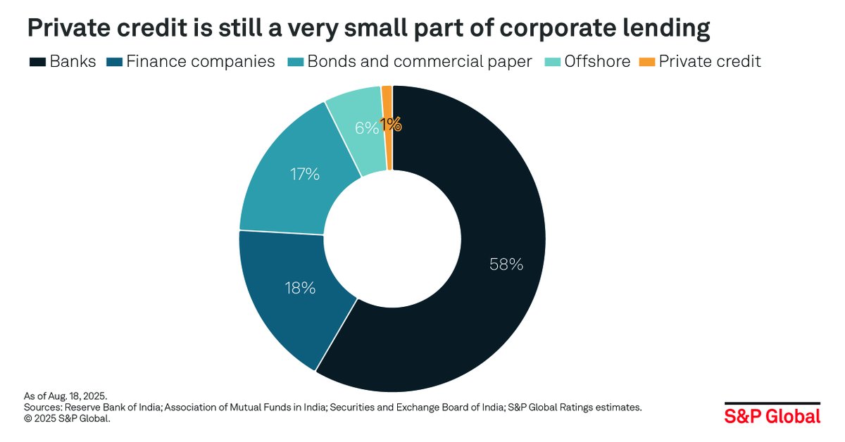 SPGlobal's tweet image. Compared with the rest of the world, the private #credit market in India is very small, with estimated assets under management of $25 billion to $30 billion as of March 31, 2025, representing about 0.6% of India’s #GDP and 1.2% of the overall corporate lending sector. 

Read the…