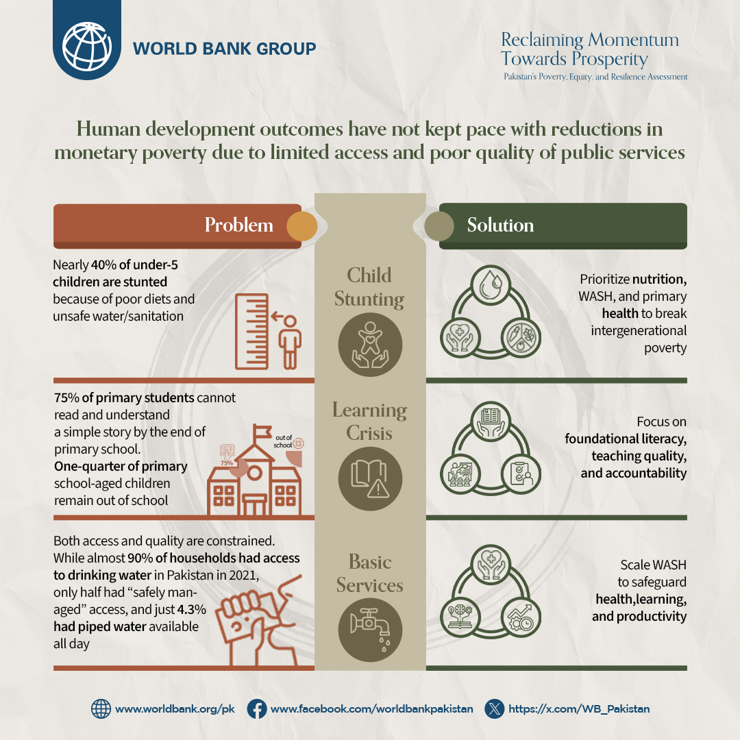 WB_Pakistan's tweet image. عوامی خدمات تک محدودرسائی اورناقص معیارکے باعث #Humandevelopment کے نتائج مالی غربت میں کمی کے رجحانات سے ہم آہنگ نہیں ہیں۔ PERA کی رپورٹ بچوں کی #stunting ، #learningpoverty اور بنیادی خدمات سمیت ان نتائج پر مفید معلومات فراہم کرتی ہے: wrld.bg/v8A750X2F7Z