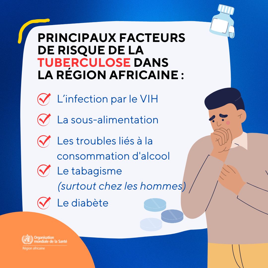 OMS_Afrique's tweet image. En 2023, la majorité des nouveaux cas de #tuberculose en Afrique était liée à 5 facteurs de risque majeurs.
🔴 L’infection par le #VIH
🔴 La sous-alimentation
🔴 Les troubles liés à la consommation d'#alcool
🔴 Le #tabagisme (en particulier chez les hommes)
🔴 Le #diabète 

La