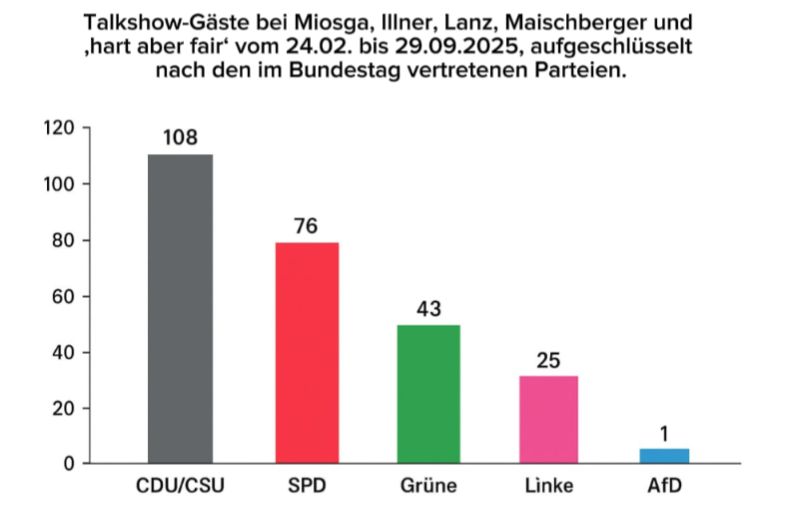 Beweis, dass ARD und ZDF keine neutralen und objektiven Medien sind ⤵️
