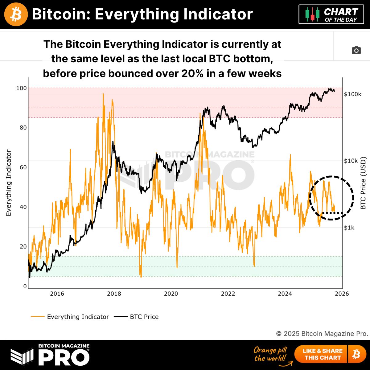 The Bitcoin Everything Indicator, which combines macro-economic data, miner  analytics, on-chain activity, network usage, and technical factors into one  all-encompassing metric has now retraced to the same level that signalled  the last