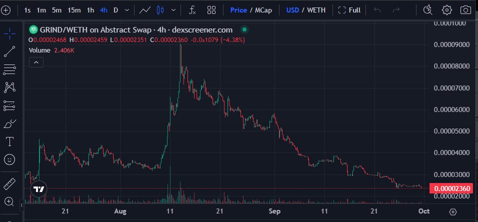 Gm ☕️

Bought some $GRIND today 🐹

Have a feeling <a href="/xeetdotai/">xeet</a> is connected to it somehow 

Could be wrong… but starting to DCA here 

Don’t fade Pons 🐸 #RIBBIT