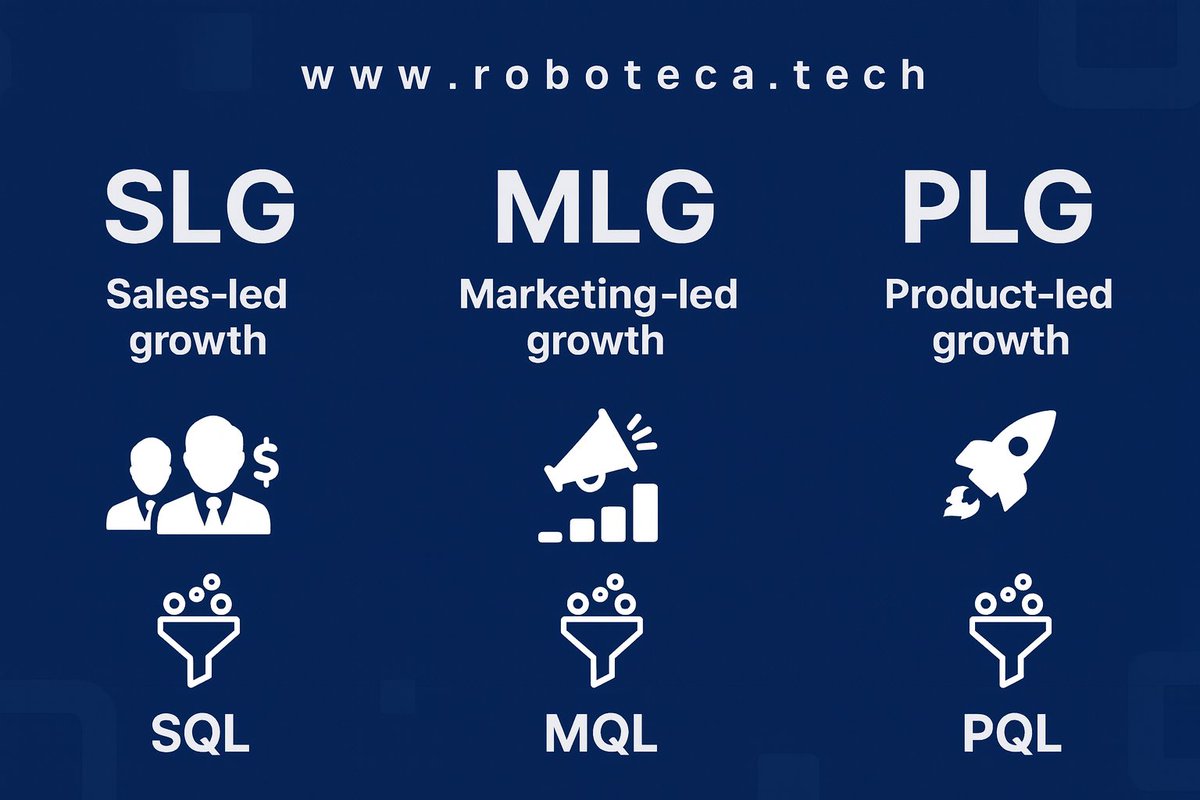 roboteca_tech's tweet image. 📊 3 Modelos de Aquisição de Clientes
👔 SLG (Sales-led Growth)
➡️ Foco em vendas outbound, reuniões presenciais, alto CAC.
📢 MLG (Marketing-led Growth)
➡️ Inbound marketing, vendas internas, CAC menor.
🚀 PLG (Product-led Growth)
➡️ O produto vende sozinho, autoatendimento,…