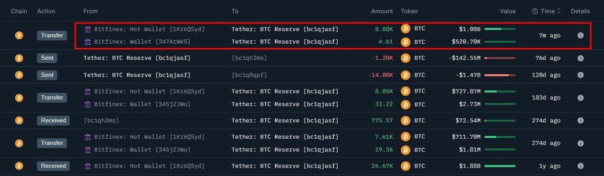 🟠BTC-ARCHIVE: Tether acquista 8.800 Bitcoin per un miliardo di dollari
