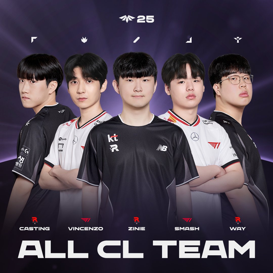 lck_cl's tweet photo. [2025 LCK CL] ALL CL TEAM

2025 LCK CL ALL CL TEAM을 알려드립니다!⭐

✅ TOP KT 'Casting' 신민제 선수
✅ JUG T1 'Vincenzo' 하승민 선수
✅ MID KT 'Zinie' 유백진 선수
✅ BOT T1 'Smash' 신금재 선수
✅ SPT  KT 'Way' 한길 선수

#LCKCL #ChallengeToTheTop #RiseToLegend https://t.co/NTF3o9QTqI