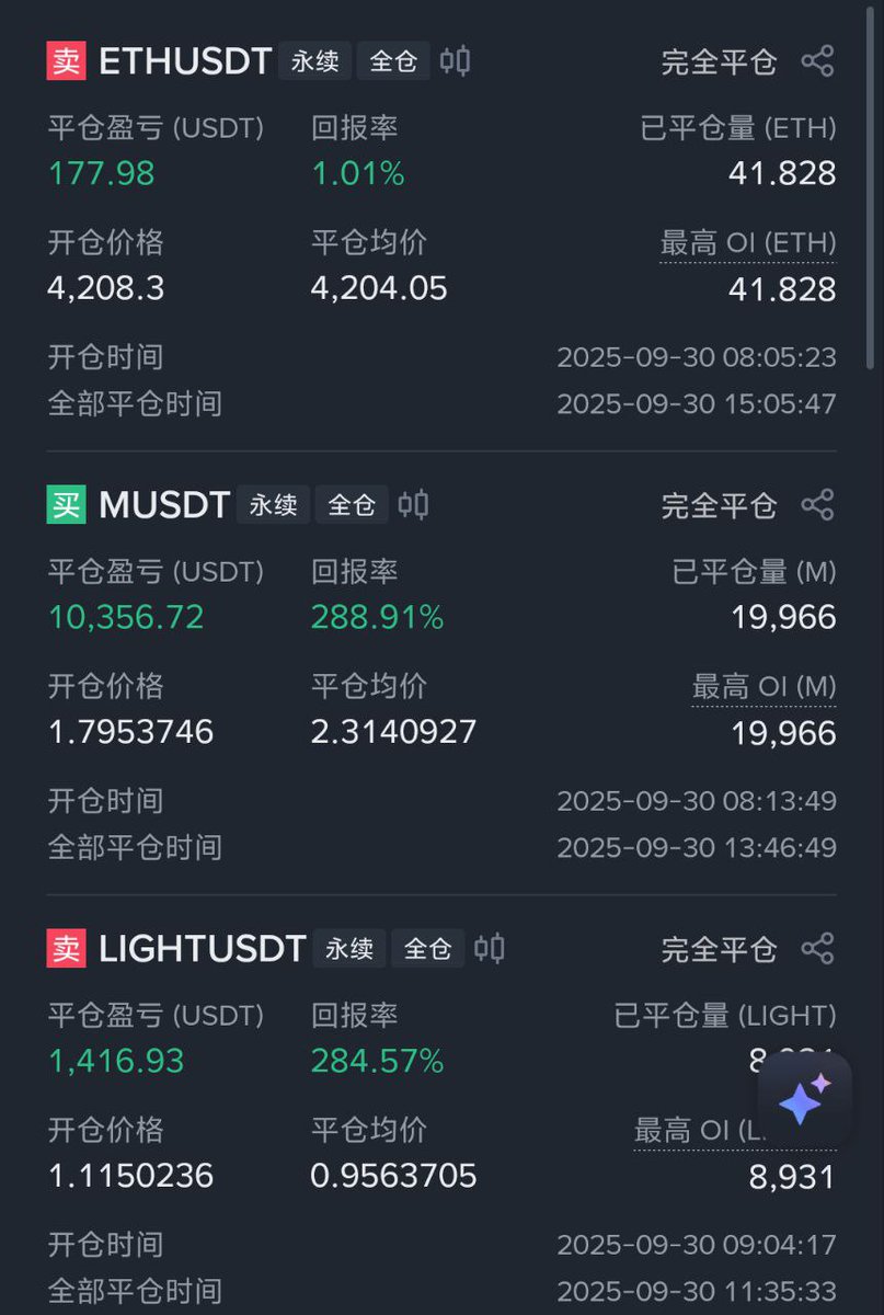 0xmr33's tweet image. 今天的战绩还不错。
最近打算调整一下推特的形式了。
推特上更多的分享交易的思路,而不是去发单。
当然我自己也是不够火候,还在不断学习中。
开单和逻辑等都会在群里说到,想交流的朋友可以进TG。
完全免费的,只是想在交易的孤独路上有群友一起学习交流。
不是带单,完全是分享交流。