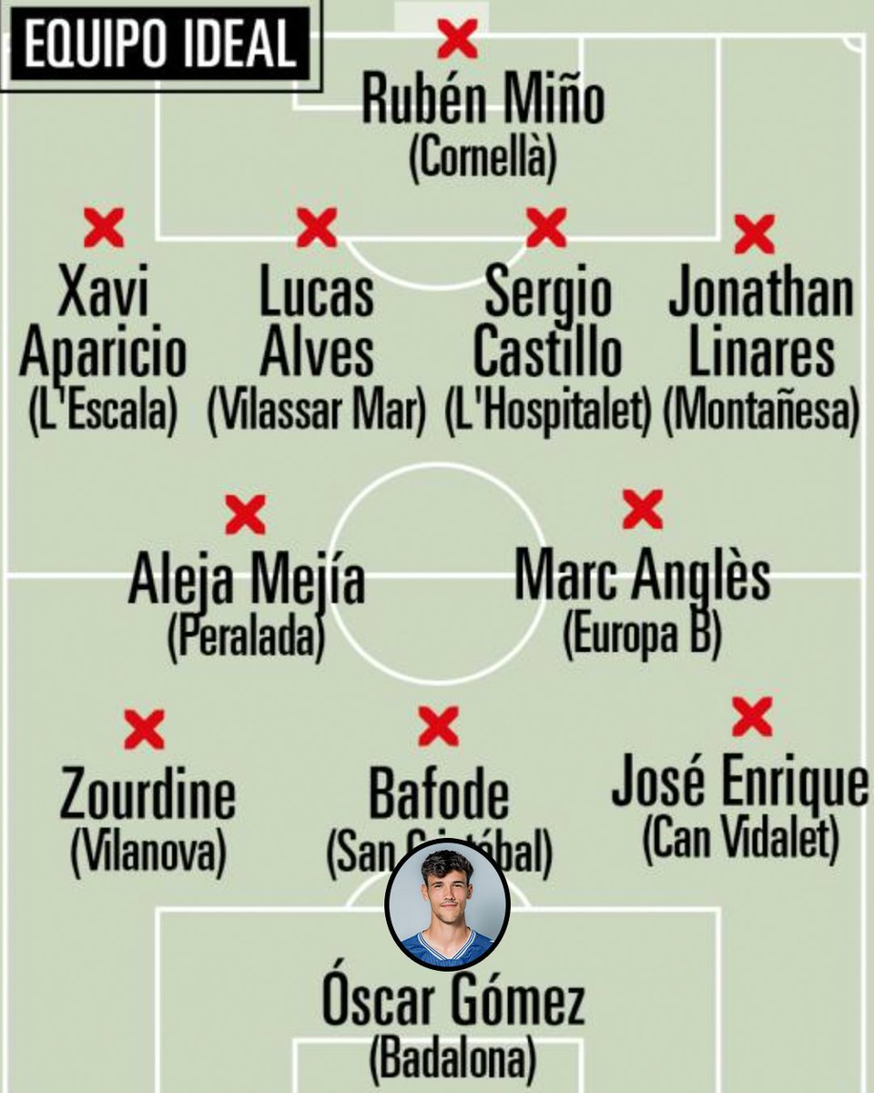 ⚽️⭐️ 𝗣𝗥𝗜𝗠𝗘𝗥 𝗚𝗢𝗟 = 𝗣𝗥𝗜𝗠𝗘𝗥 𝗠𝗩𝗣

👏 <a href="/oscargomezm_/">Óscar Gómez Marcos</a> surt a l'𝑋𝐼 ideal de la jornada del grup V de la 3RFEF, segons <a href="/mundodeportivo/">Mundo Deportivo</a>!

🔜 Vindran molts més gols!!