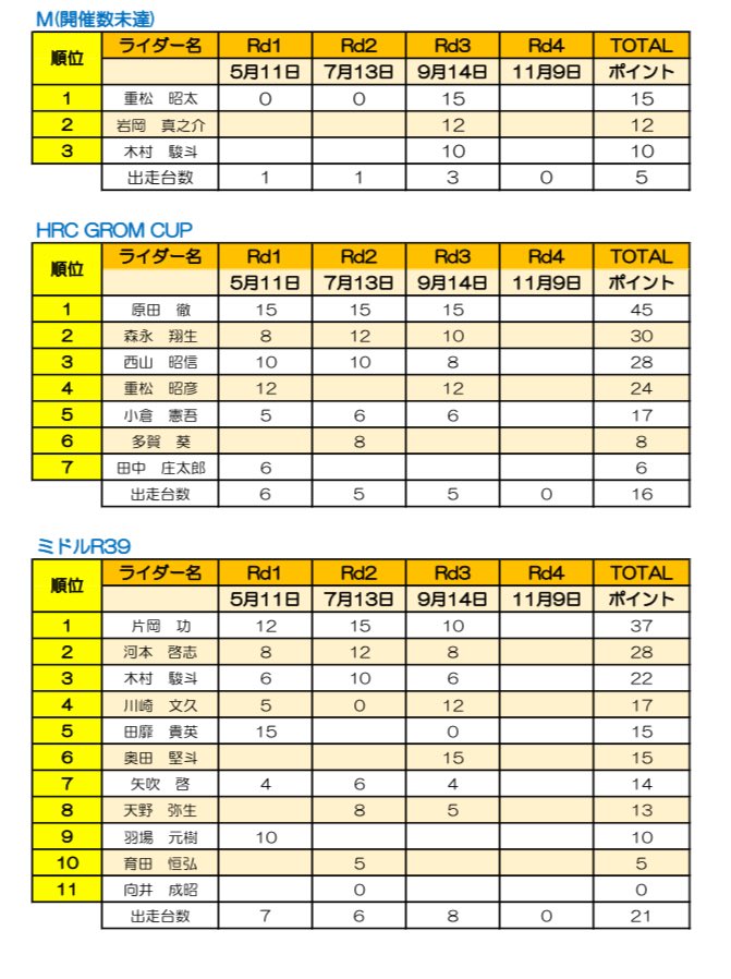 最終戦となる「徳島ミニバイクレース第4戦」は「CBR250R DREAM CUP」が開催されます！
それに併せて、ビック祭りと称しましてOyaji250やTP250クラスも開催👍
MOTARDもドンドン集まれ！

そして、最終戦と言えば各クラスのチャンピオンが確定します
2025年のチャンピオン🏆は誰の手に？？