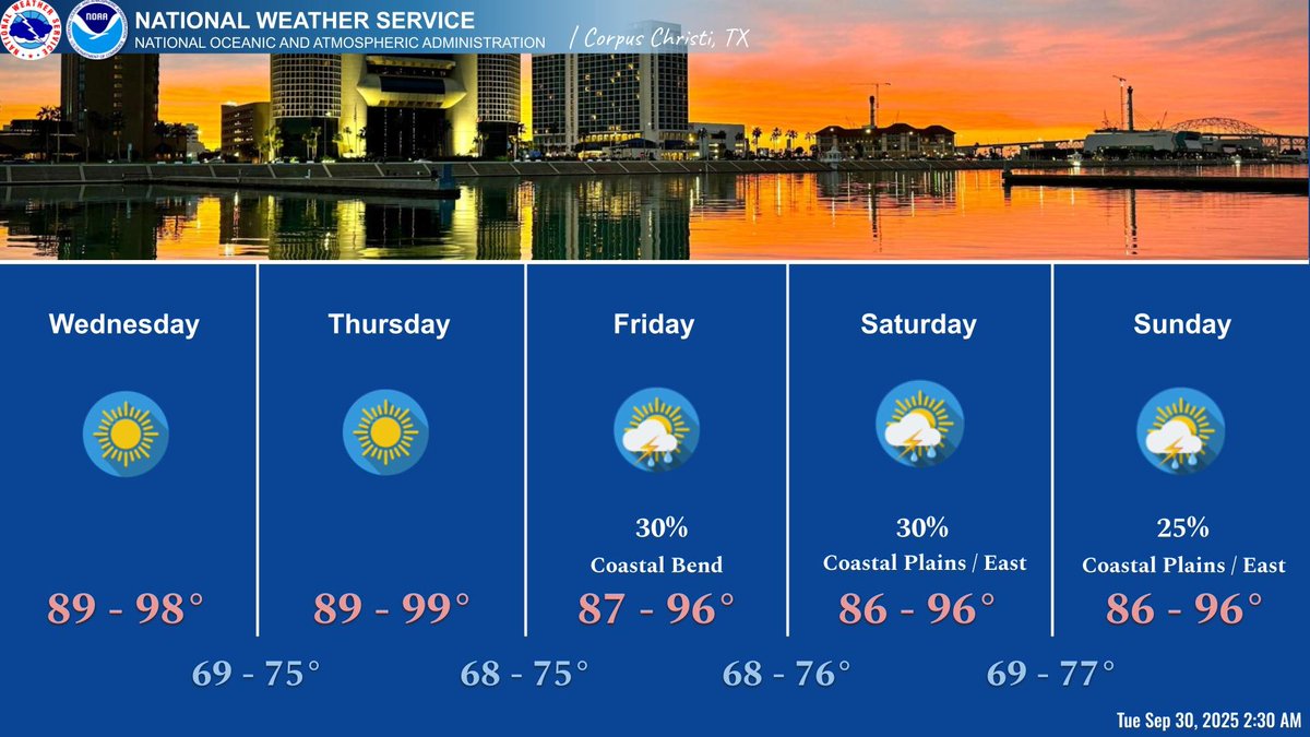 Temperatures will be warm through the week. Low rain chances (20-30%) will return for Friday and into the weekend.  #txwx