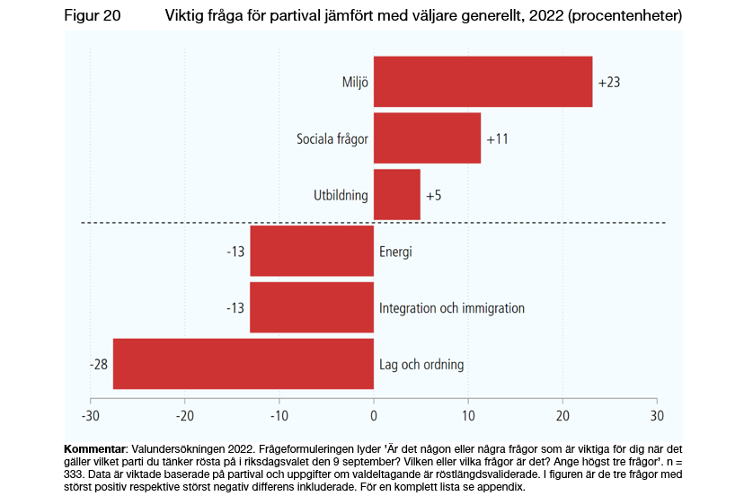 Valforskningsprogrammet har släppt rapporten "Valet 2022 - Vänsterpartiet. Partiets profil och väljarsammansättning."

Vad tyckte väljarna om partiet och hur skiljde sig partiets väljare från väljarkåren generellt?

Rapporten finns att läsa här: gu.se/valforskningsp…