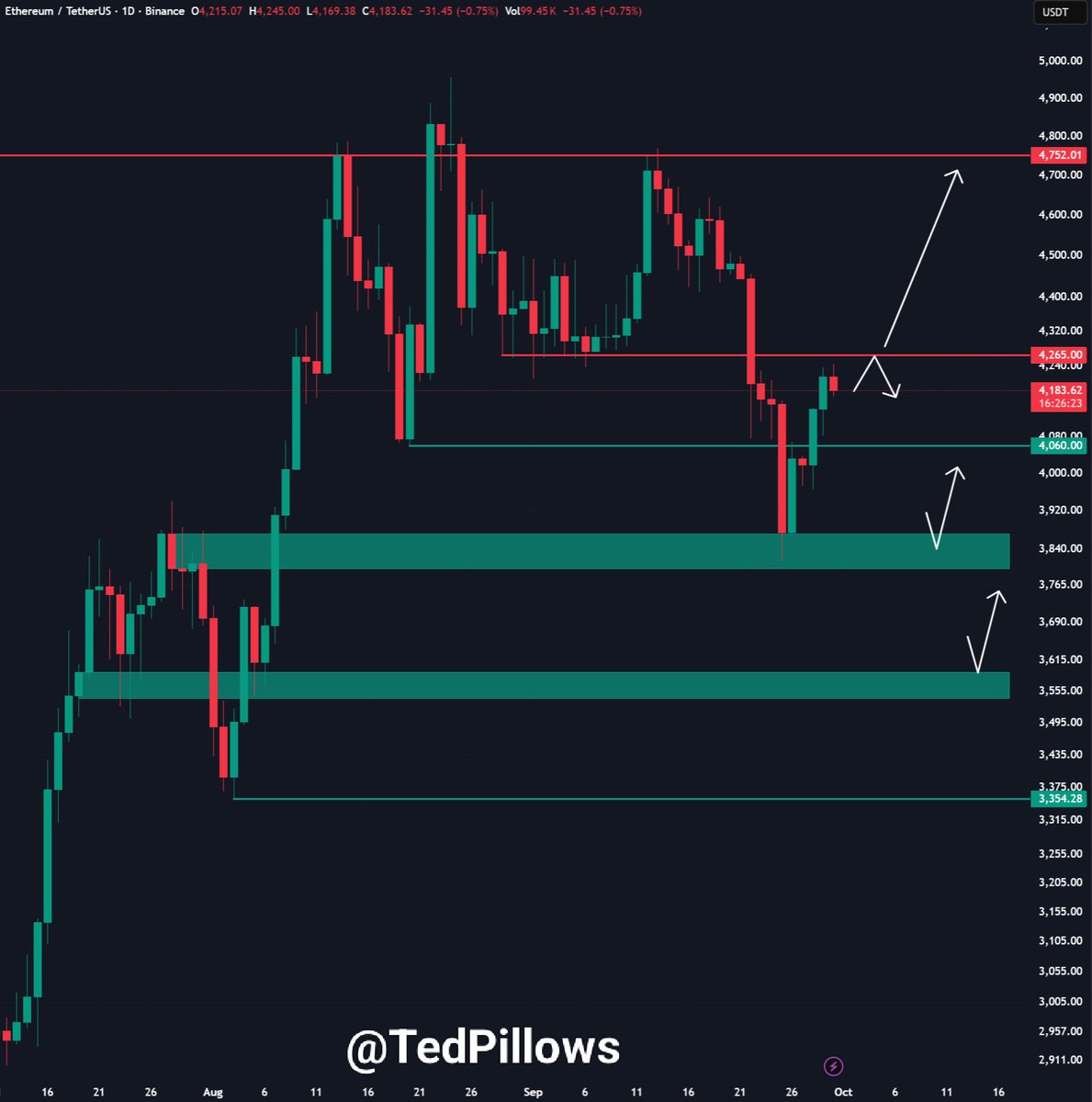 TedPillows's tweet photo. $ETH has now reclaimed the $4,050 support level.

The next major level to reclaim is $4,250 which will open the door for more upside.

If ETH fails to reclaim this level, a drop towards $4,000 could happen. https://t.co/RYhLIn7Y2L