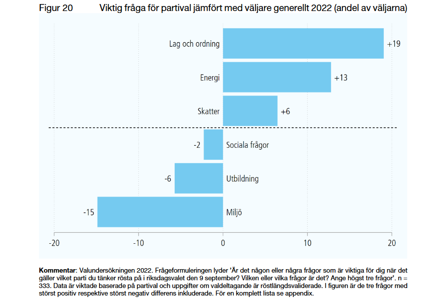 Valforskningsprogrammet har släppt rapporten "Valet 2022 - Moderaterna. Partiets profil och väljarsammansättning."

Vad tyckte väljarna om partiet och hur skiljde sig partiets väljare från väljarkåren generellt?

Rapporten finns att läsa här: gu.se/valforskningsp…