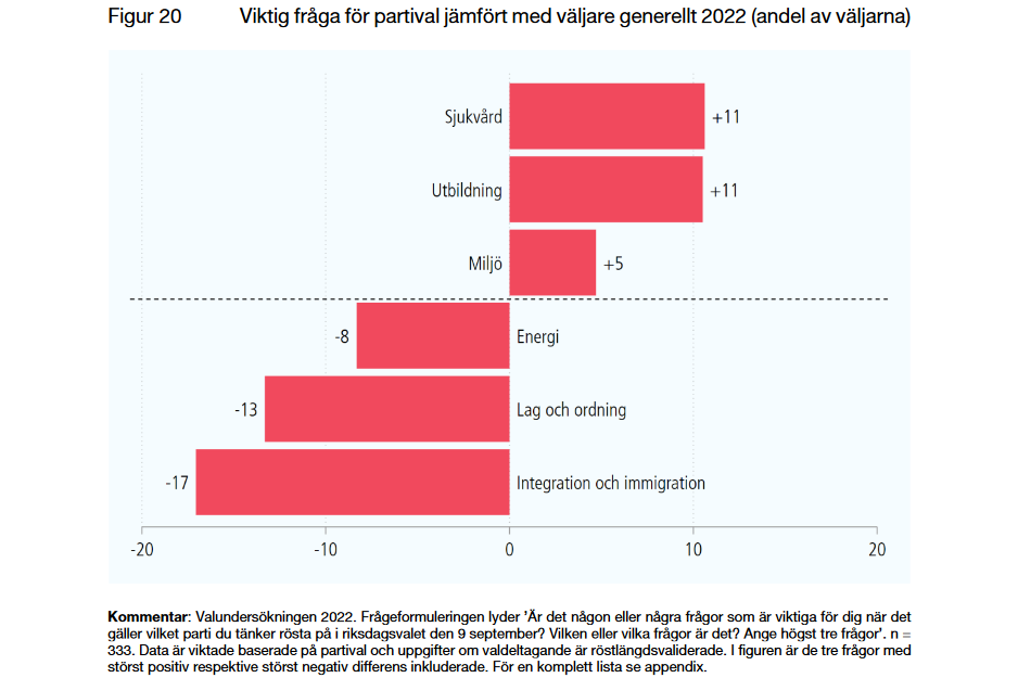 Valforskningsprogrammet har släppt rapporten "Valet 2022 - Socialdemokraterna. Partiets profil och väljarsammansättning."

Vad tyckte väljarna om partiet och hur skiljde sig partiets väljare från väljarkåren generellt?

Rapporten finns att läsa här: gu.se/valforskningsp…