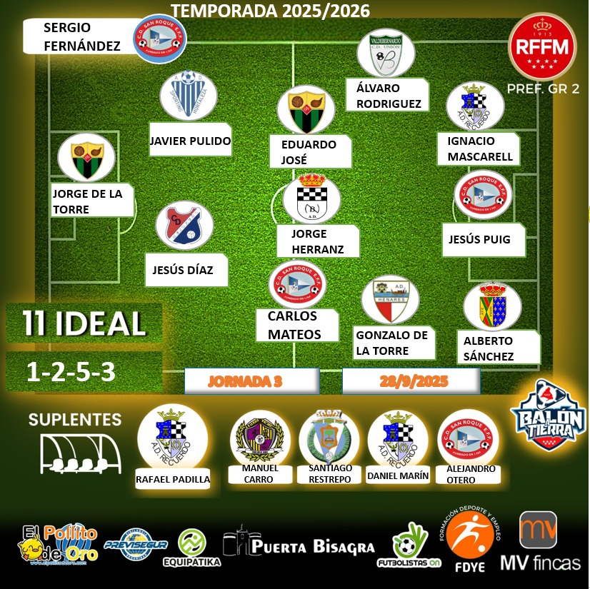 Aquí llegan LOS DESTACADOS DE LA JORNADA de la Preferente Madrileña  GRUPO 2️⃣ (Jornada 3a)

<a href="/mvfincas/">mvfincas</a>
@puertaBisagra
@FutbolistasOn
@equipatika 
🔰PREVISEGUR
<a href="/fdye_es/">Formación, Deporte y Empleo</a> 

#LosDestacadosDeLaJornada
#LaCasaDelFútbolMadrileño
#LaPreferenteMola