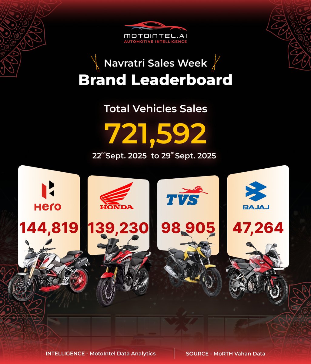 MotoIntelAI's tweet photo. 𝐍𝐚𝐯𝐫𝐚𝐭𝐫𝐢 𝐮𝐧𝐥𝐨𝐜𝐤𝐞𝐝 𝐬𝐞𝐫𝐢𝐨𝐮𝐬 𝐭𝐰𝐨-𝐰𝐡𝐞𝐞𝐥𝐞𝐫 𝐝𝐞𝐦𝐚𝐧𝐝: 721,592 registrations across India (𝟐𝟐–𝟐𝟗 𝐒𝐞𝐩𝐭 ’𝟐𝟓).

#Navratri #IndiaAuto #TwoWheelers #AutoRetail #Motorcycle #Sales #DataAnalytics #AutoInsights #HeroMotoCorp #Honda #TVS #Bajaj https://t.co/J7kL9JGh2u