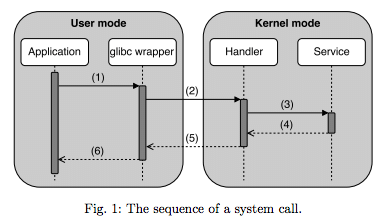 The Sequence of System Call