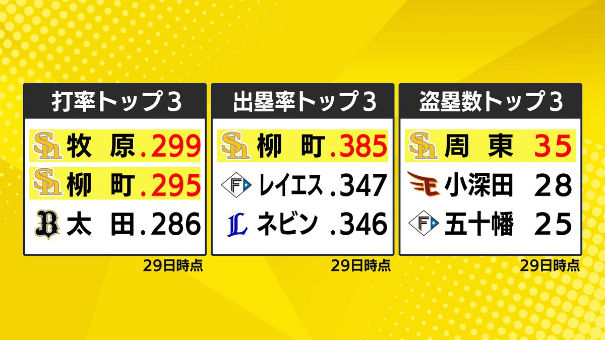 JUST IN!! 新着記事
⠀ /／
🗣【ソフトバンク】今年は何人！？モイネロ投手の登板機会で変わる！？好調・柳町が逆転か！？注目の個人タイトル争い
   \＼
もっと見る 👇👇
📰newsdig.tbs.co.jp/articles/-/219…

まもなく確定する今年の個人タイトル、ホークスから獲得者は何人出るのか！？候補選手をまとめた。