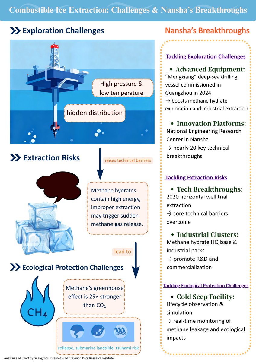 Frankwo96320980's tweet image. We've seriously stepped up our game in marine exploration over the years. That's why the application of flammable ice isn't some accident—it’s the result of years of consistent research and hard work! 🌊💡 #OceanTech #Guangzhou