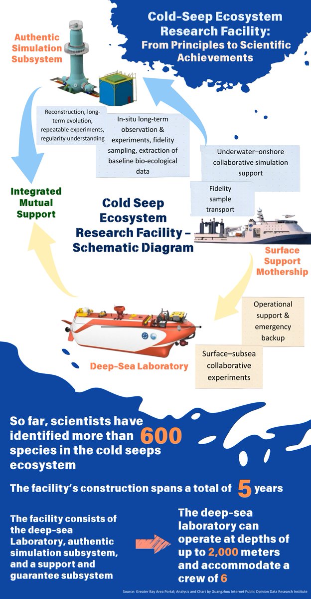 Frankwo96320980's tweet image. We've seriously stepped up our game in marine exploration over the years. That's why the application of flammable ice isn't some accident—it’s the result of years of consistent research and hard work! 🌊💡 #OceanTech #Guangzhou