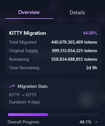HKittyOnSol's tweet photo. 44% of $KITTY migrated already!

Only 2 days left before the portal closes.

Don’t miss your chance, migrate today!! https://t.co/PQjWLcejds