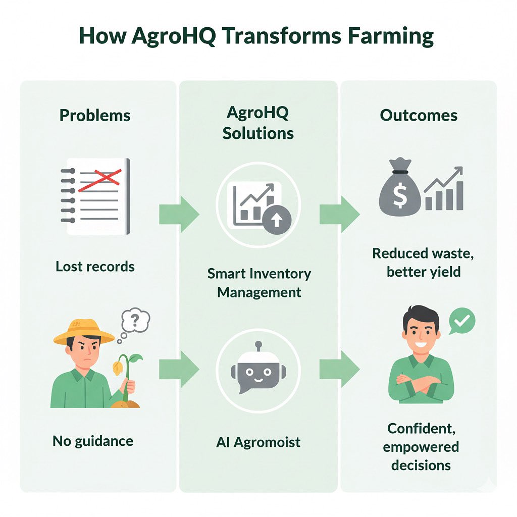 agrohq's tweet photo. Farmers don’t just need more tools. They need the right tools. 🌱

AgroHQ helps with:
📒 Smart inventory
🤖 AI agronomist
🌦️ Weather alerts
🦠 Disease detection
⏰ Smart reminders

👉 Smarter farming. Better yields.

#AgTech #farming #DigitalTransformation https://t.co/hjqo3YGEbO