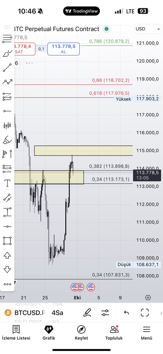Günaydın;
Nokta atışı 1200$ saldı #bitcoin.
İşlem değerlendirenler kar alabilir;
#ethereum tarafında da direnç diye belirtilen yerden %1.5 saldı onda da aynı şekilde.

Teknik güzel nokta atışları verdi.