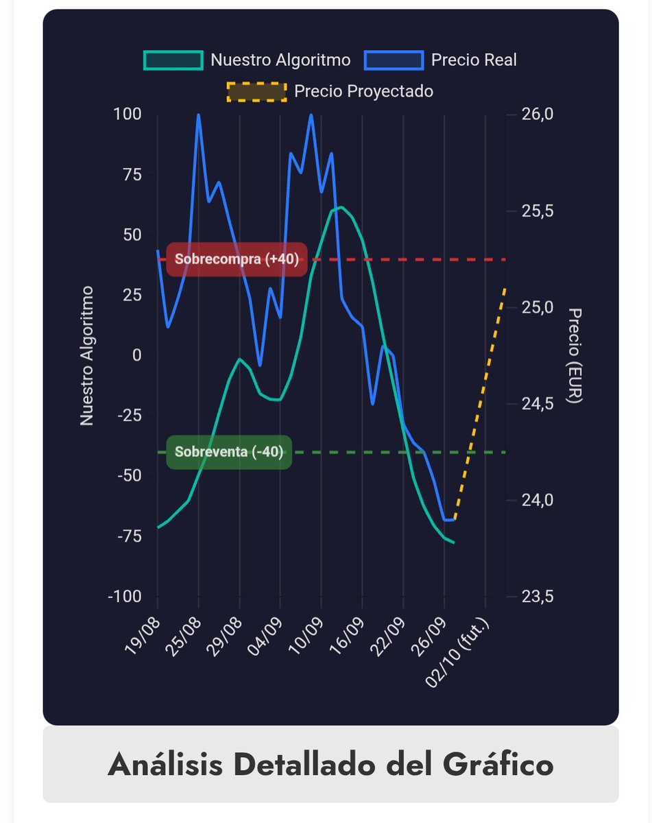 IbexIA_es's tweet photo. Hoy en https://t.co/TCf6rNzrrF analizamos 10 valores más. #dia precio en 5 días 25,12 https://t.co/Wvb9uUNEFD