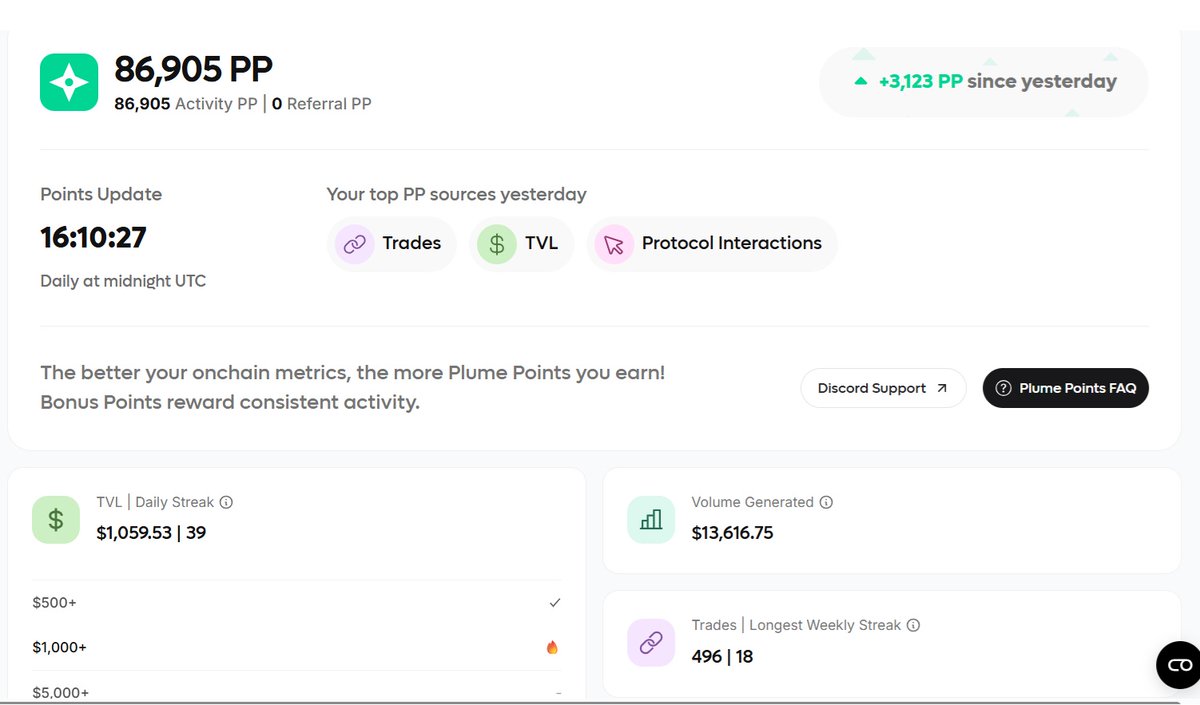 Daily Spin SS2 3,123 PP today <a href="/plumenetwor/">Plume Network Official Support- RWAfi L1</a> $PLUME