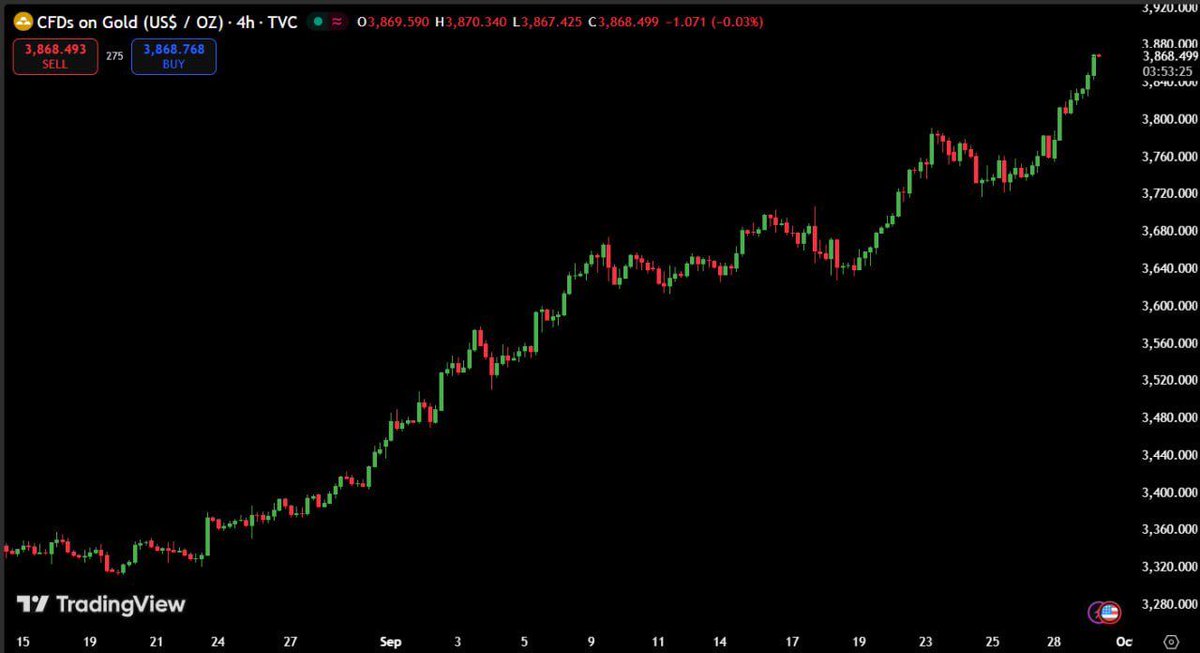 Vincent_Vorta's tweet photo. 🚨 Breaking: Gold hits a new ATH at $3,878/oz (Sep 30, 2025) — up 45% YTD!
Fuel: Fed cuts, weak USD, inflation fears &amp; U.S. shutdown risks.
Analysts eye $4,000+ by year-end.
👉 Rally unstoppable or bubble ahead?

#Gold #Markets #Investing https://t.co/d6Ou2beuUF