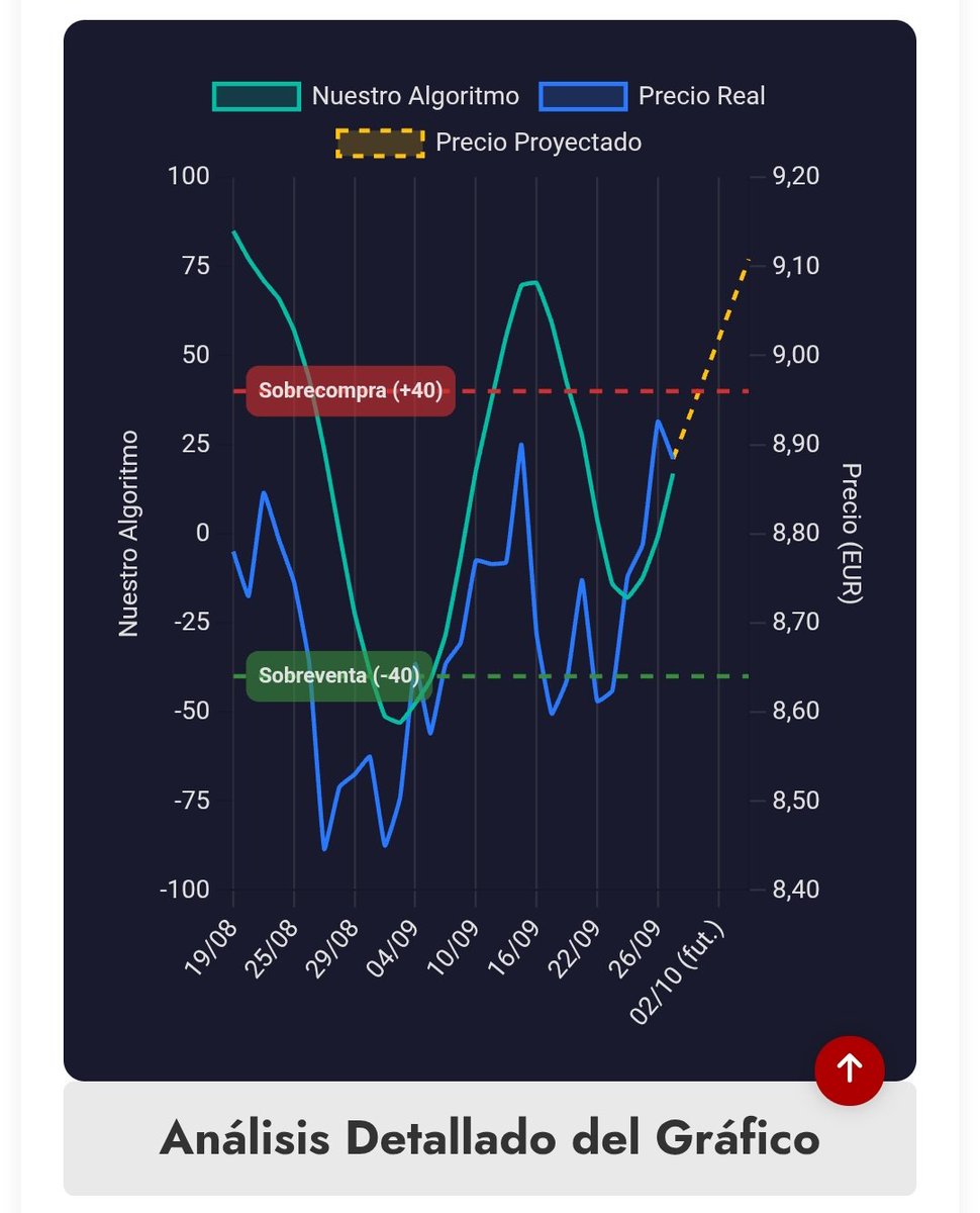 IbexIA_es's tweet photo. Hoy en https://t.co/TCf6rNzrrF analizamos 10 valores más. #caixabank precio en 5 días 9,11 . Ojo que hay riesgo https://t.co/rBK8mEvnbi