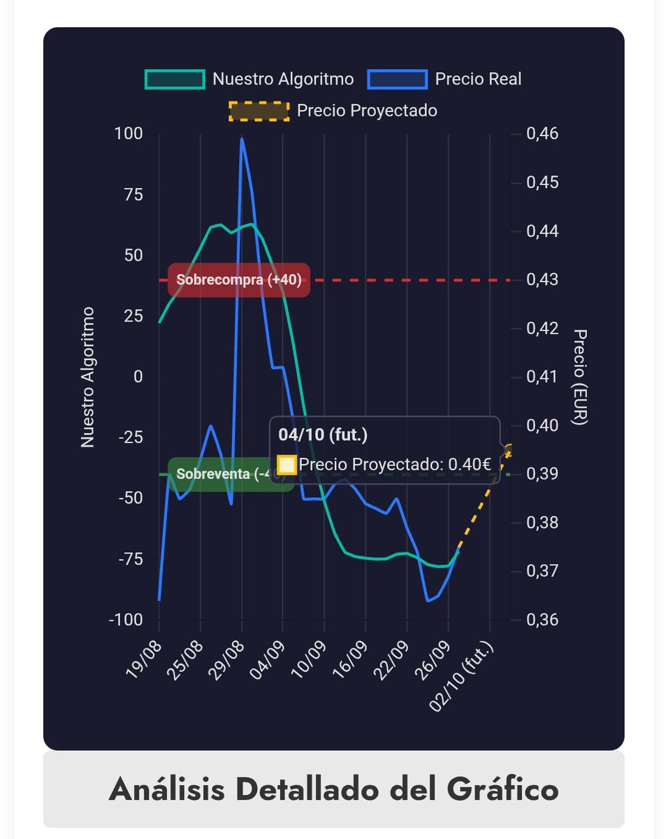 IbexIA_es's tweet photo. Hoy en https://t.co/TCf6rNzrrF analizamos 10 valores más. #biotechnology #bst precio en 5 días 0,395 https://t.co/SZyzhoexWT