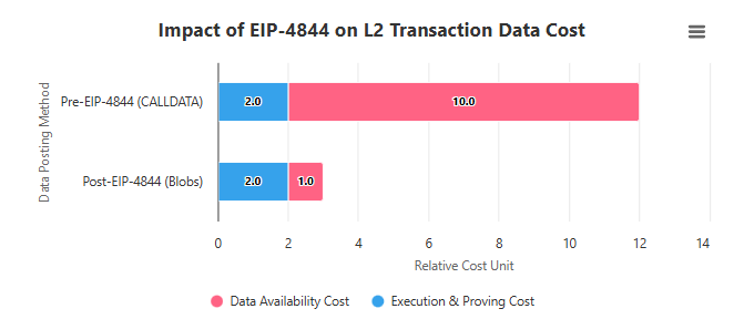 → How EIP-4844 (Proto-Danksharding) Reduces Fees <a href="/megaeth_labs/">MegaETH</a> 

The main job of EIP-4844 (Proto-Danksharding) is to reduce fees. It does this by creating a new, cheaper route for keeping data. This is called Data Blobs.

→ Reason for fee reduction?

* L2s have to pass their