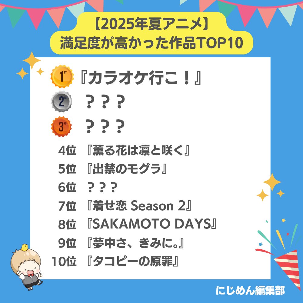 nijimen's tweet image. 🍉2025年夏アニメ🍉
満足度が高かった作品ランキングTOP10🎊

🥇『カラオケ行こ！』
🥈『？？？』
🥉『？？？』

🔽詳細はこちら🔽
nijimen.kusuguru.co.jp/topics/580073

#にじめんアンケート