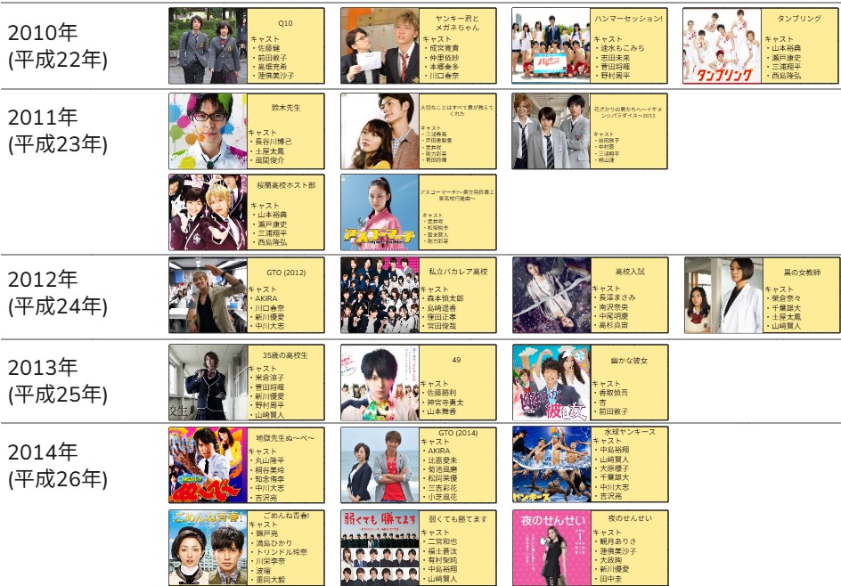 OurHeisei's tweet image. 平成の2000年代に放送された学校を舞台にしたドラマをまとめました
みてたやつありますか？