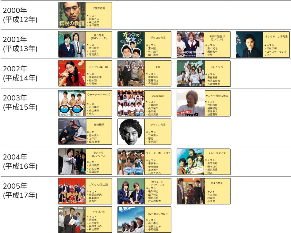 OurHeisei's tweet image. 平成の2000年代に放送された学校を舞台にしたドラマをまとめました
みてたやつありますか？