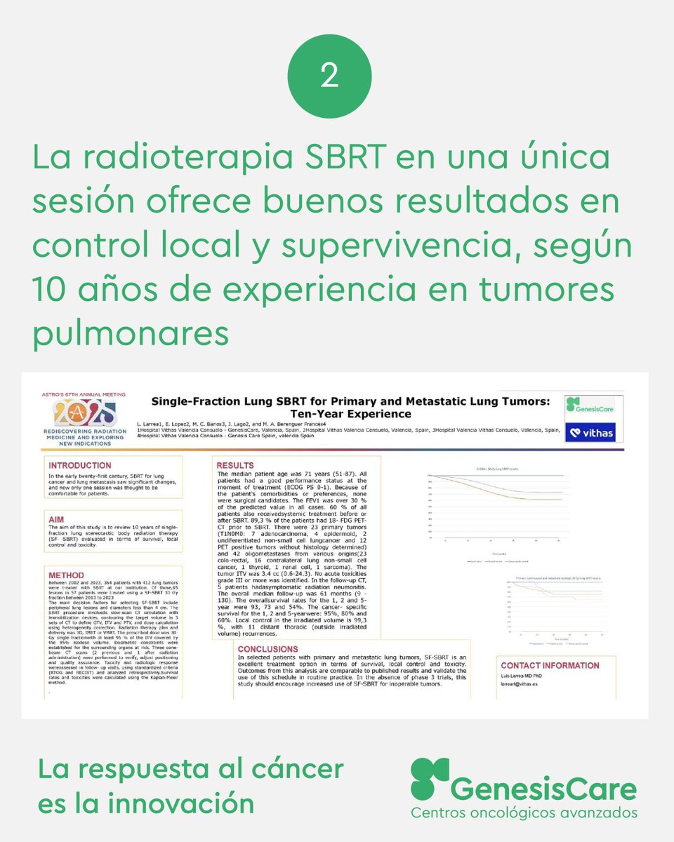 🔬 En #ASTRO2025, GenesisCare presenta dos estudios clave sobre #RadioterapiaSBRT:

🟢 Próstata: el mayor estudio nacional en práctica clínica real. 
🟢 Pulmón: 10 años de experiencia avalan la sesión única SBRT.

📍 Innovación y evidencia para avanzar en #OncologíaRadioterápica.