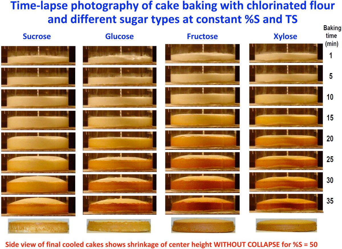 נ.ב.ב.
לסוכרים שונים תכונות שונות שממש משפיעות על תוצרי האפיה. נגיד התמונה הקסומה הזאת מתוך מאמר אקדמי. בקצרה לסוכרים שונים השפעה שונה על הג׳לטיניזציה של עמילן הנמצא בקמח וכך משפיעה על המבנה הסופי של המאפה.
סוכרוז יאפשר יצירת מבנה הכי יציב, בעוד פרוקטוז וגלוקוז ייצרו מבנה יותר