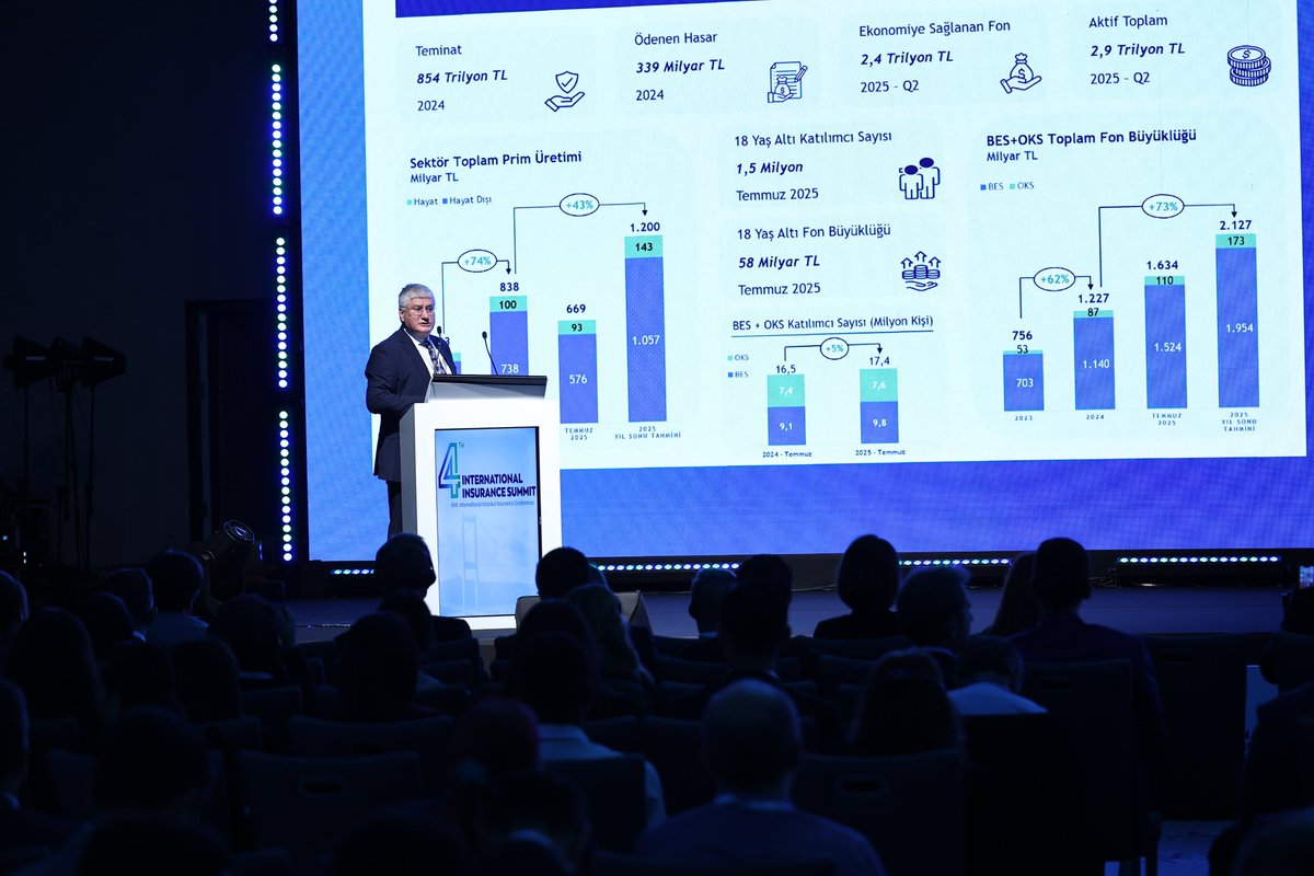 4. Uluslararası Sigorta Zirvesi ve XVII. Uluslararası İstanbul Sigortacılık Konferansı'nın ikinci günü, Türkiye Sigorta Birliği Başkan Yardımcısı Ahmet Yaşar’ın açılış konuşmasıyla devam ediyor.

Konuşmada Türkiye sigorta sektörünün ulaştığı büyüklüğü ve geleceğe yönelik